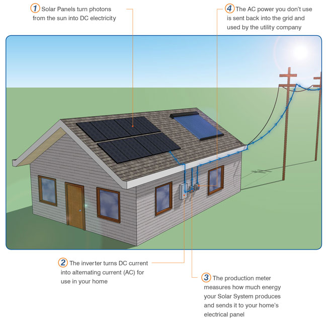 A typical Solar PV system